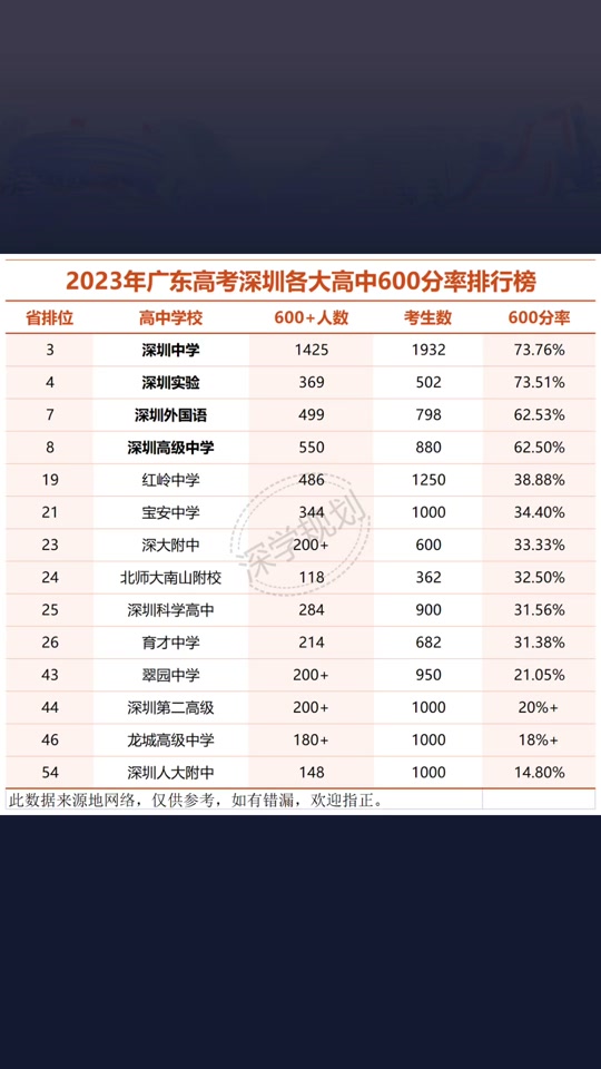 深圳高考一本線多少分？具體要求是什么？-圖1