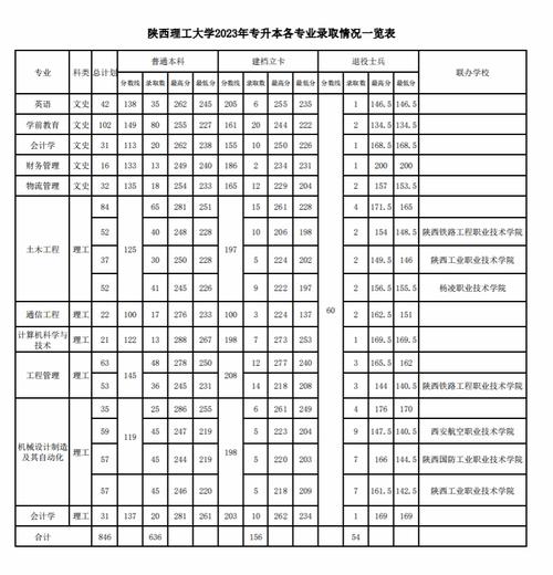 陜西理工大學(xué)專升本分?jǐn)?shù)線-圖1