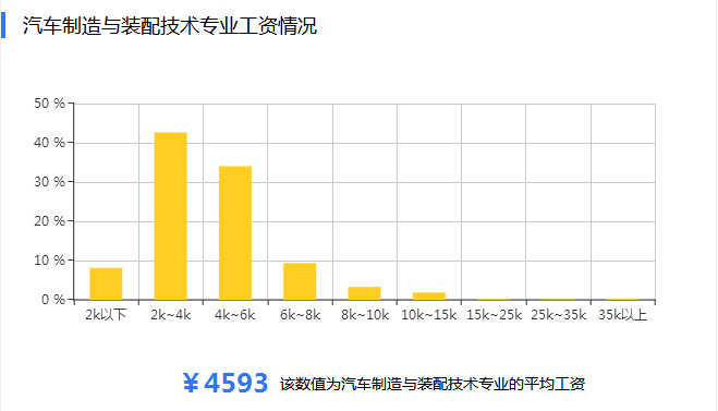 汽車制造與試驗技術(shù)專業(yè)就業(yè)前景-圖1