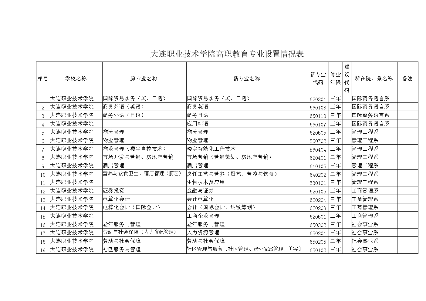 大連職業學院的專業設置有哪些？就業情況如何？-圖1