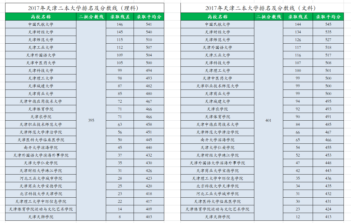 天津二本學校的排名如何？選擇時需注意什么？-圖1