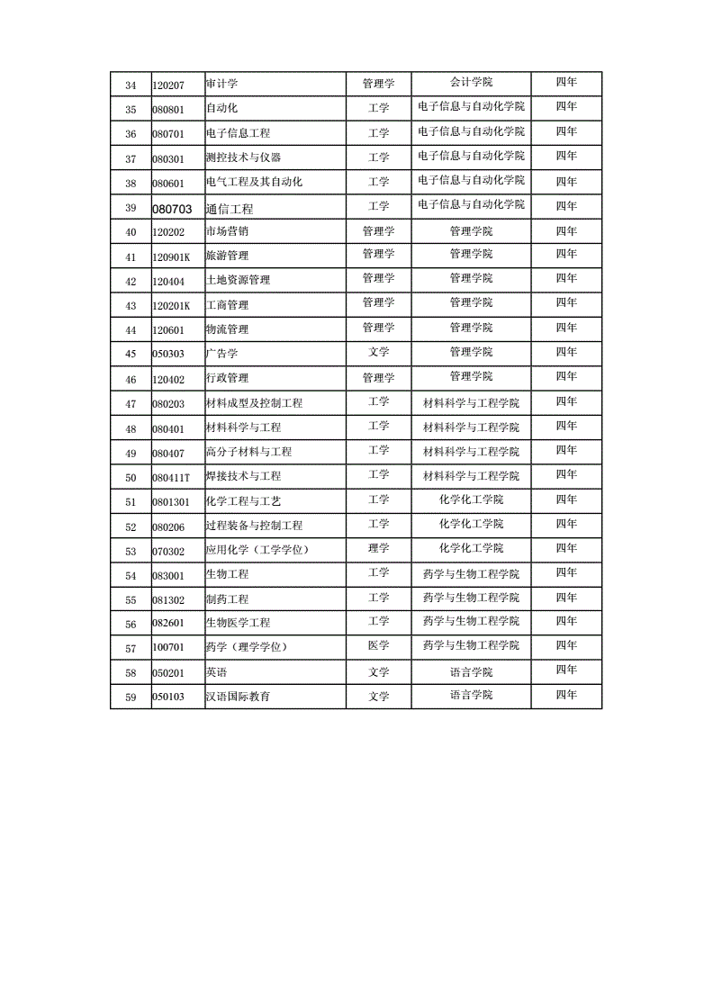重慶大學(xué)專業(yè)設(shè)置如何？就業(yè)情況如何？-圖1