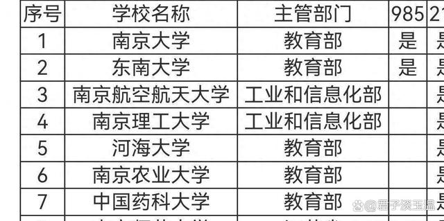 南京211大學(xué)有哪些？各自的學(xué)科優(yōu)勢是什么？-圖1