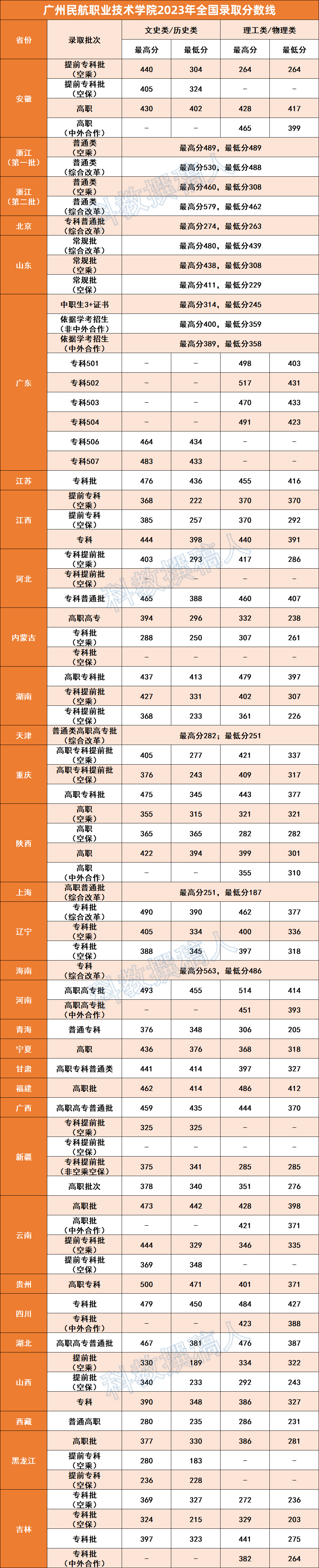 2024年廣州民航職業技術學院錄取分數線-圖1