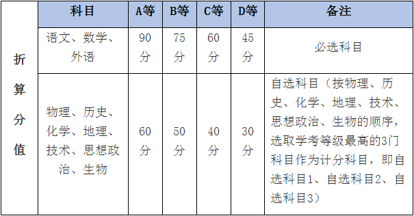 浙江學(xué)考分數(shù)等級劃分-圖1