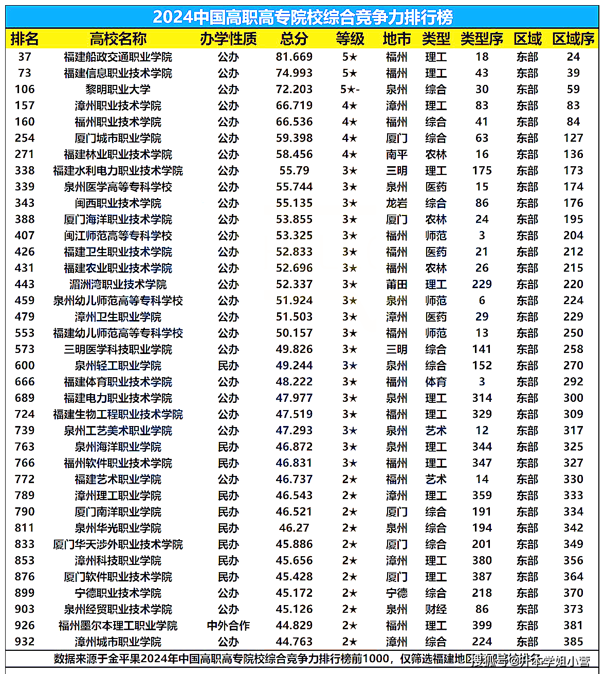 福建公辦大專學校排行榜如何？哪些學校更具實力？-圖1