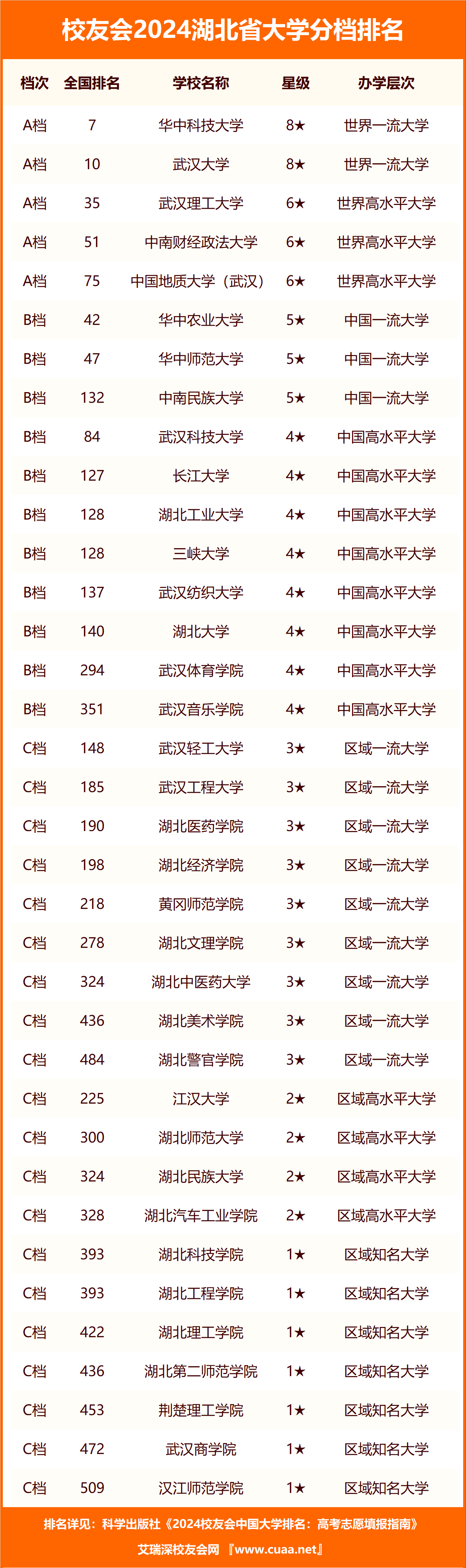 湖北省民辦二本院校排名如何？哪些學校更具實力？-圖1