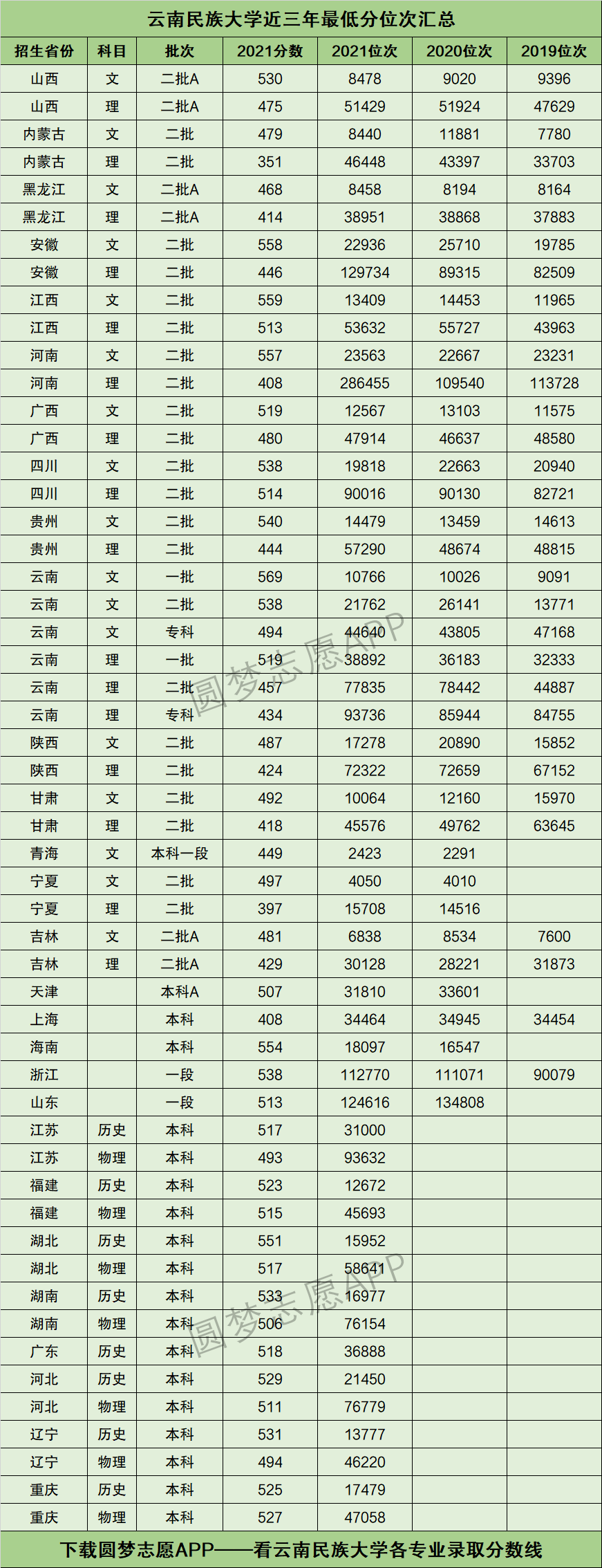 云南民族大學(xué)預(yù)科分?jǐn)?shù)線是多少？怎樣準(zhǔn)備入學(xué)考試？-圖1