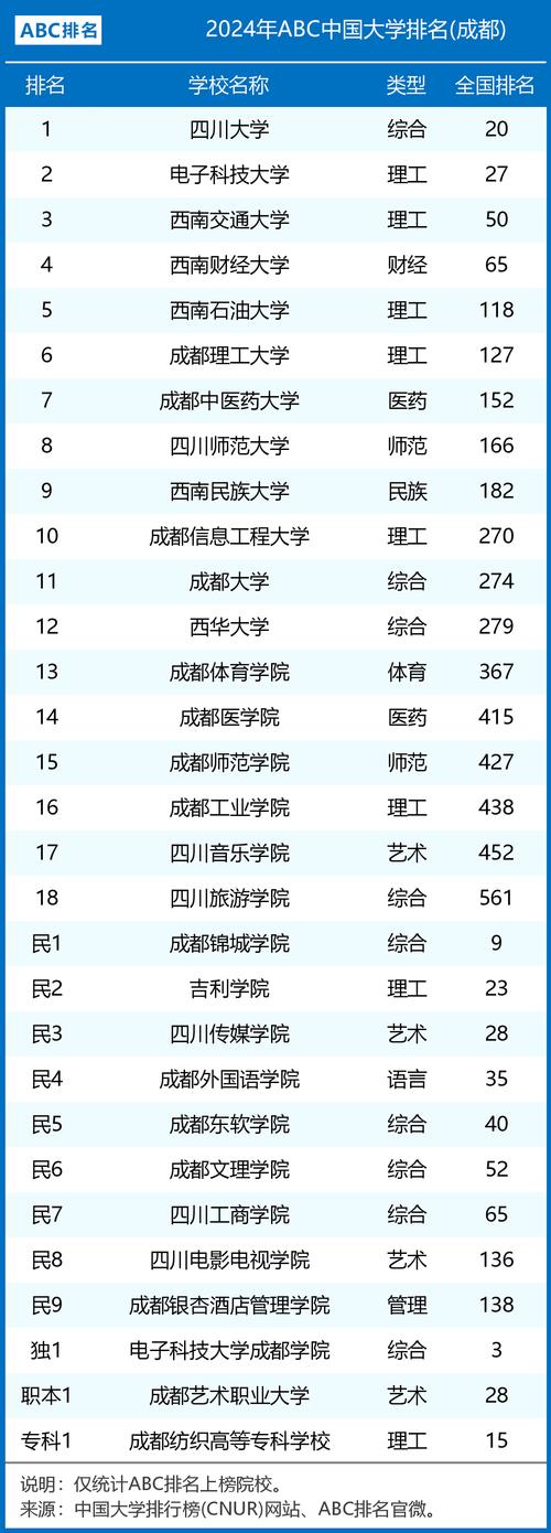 成都二本大學(xué)排名一覽表如何？各校優(yōu)勢專業(yè)是什么？-圖1