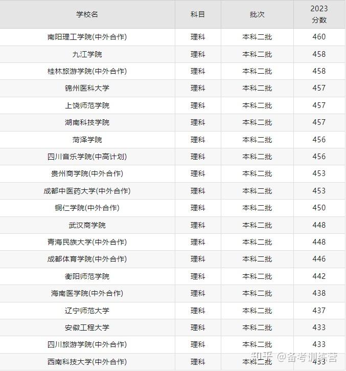 收費較低的民辦二本大學有哪些？如何選擇？-圖1