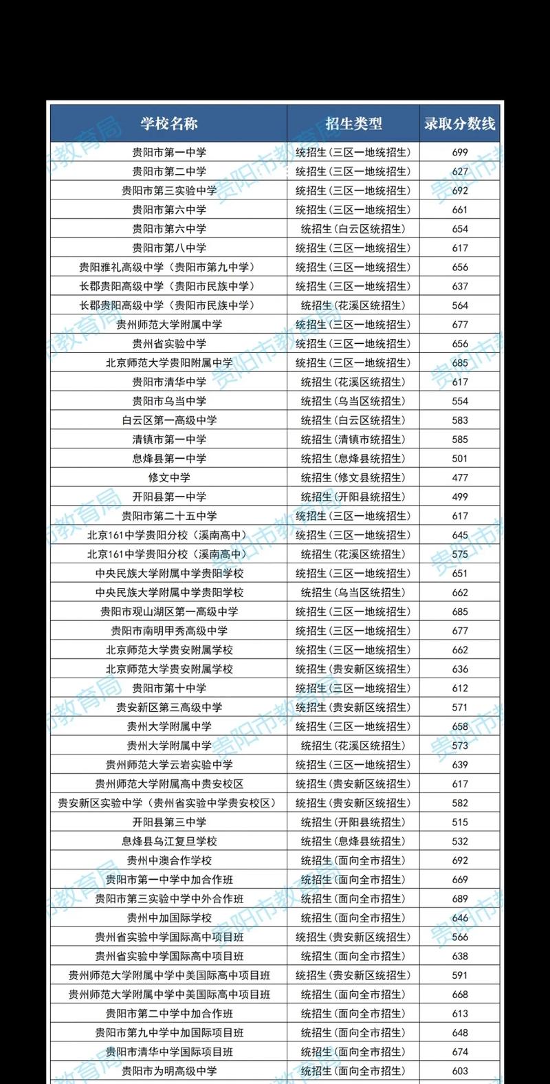 普通高中錄取分?jǐn)?shù)線-圖1