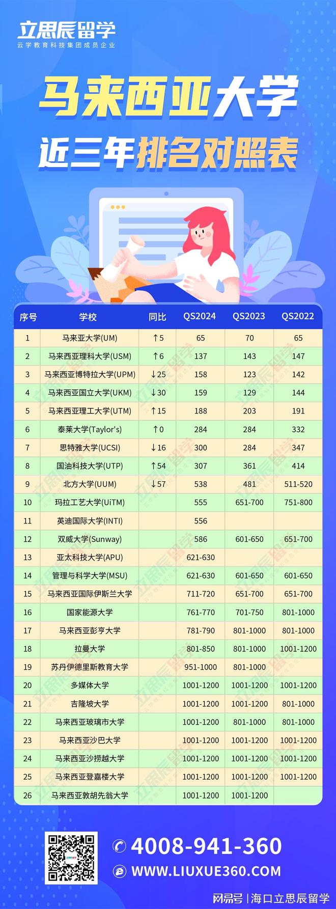 馬來西亞泰萊大學世界排名-圖1