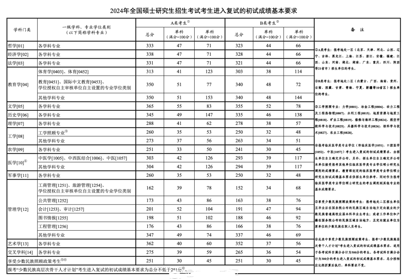 南財(cái)考研分?jǐn)?shù)線2024-圖1