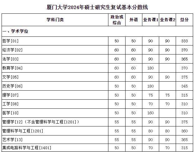 廈門大學(xué)研究生分?jǐn)?shù)線2024-圖1