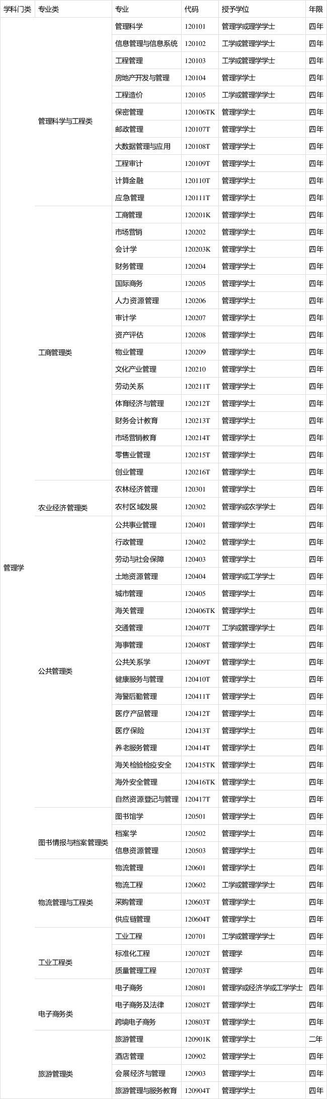 管理學專業(yè)有哪些-圖1