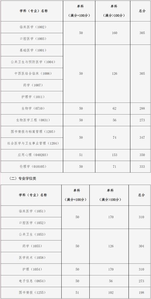 中國醫科大學2024考研分數線-圖1