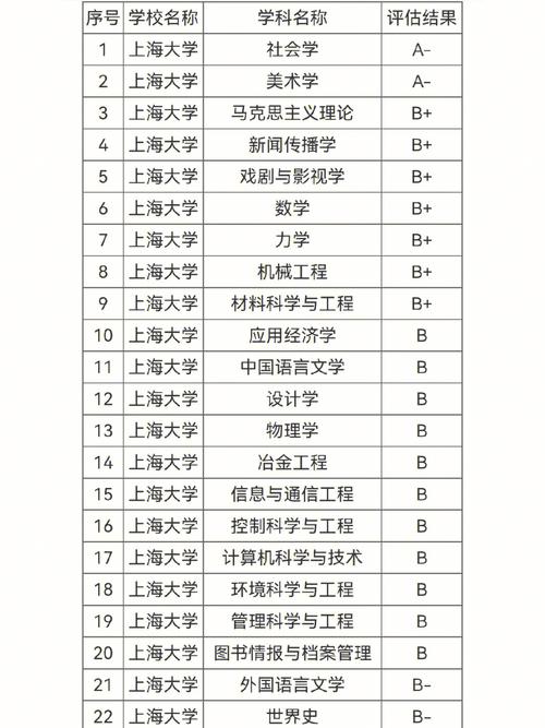 上海大學(xué)學(xué)科評估-圖1