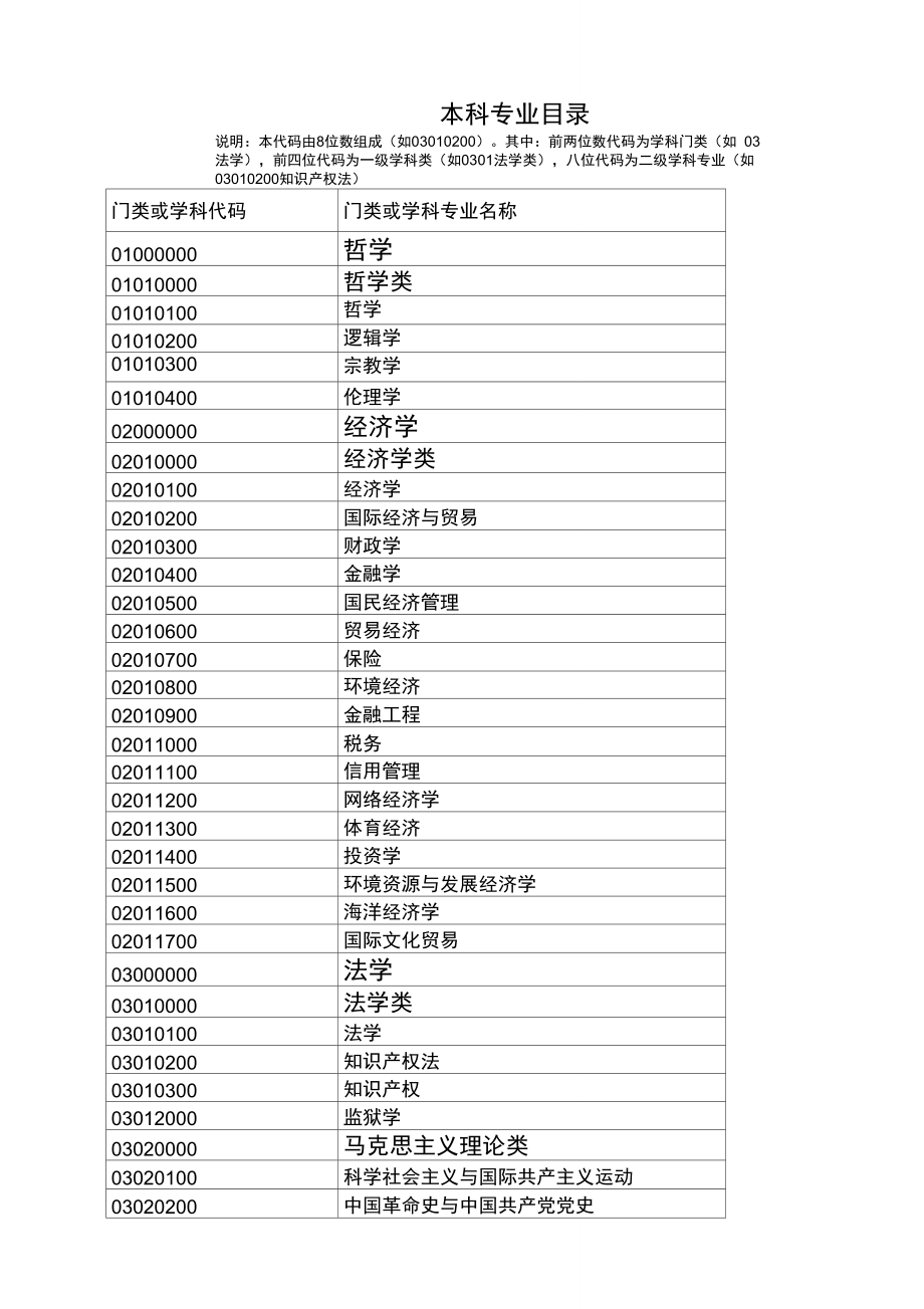 專業領域代碼對照表-圖1