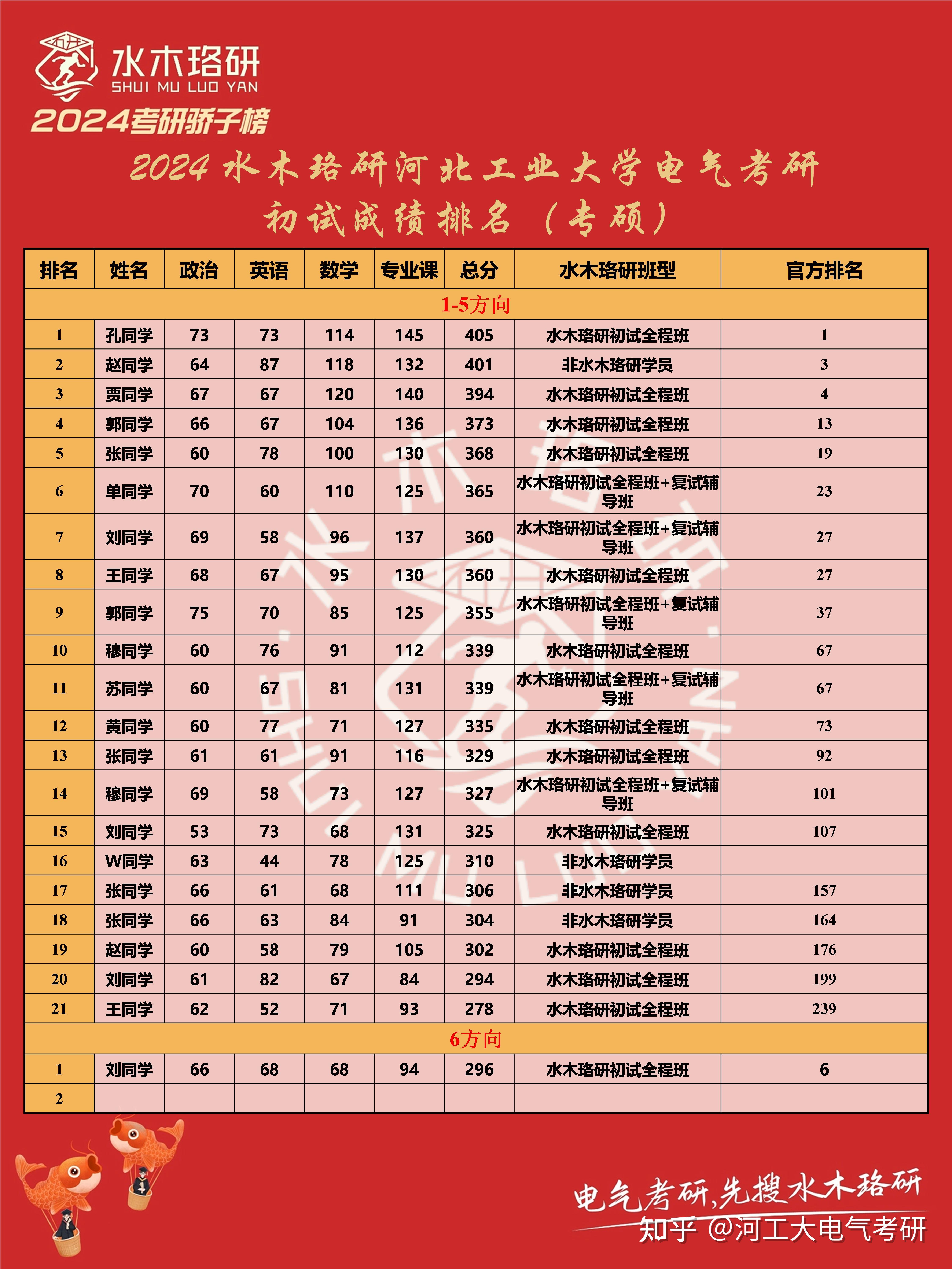 河北工業(yè)大學(xué)考研分?jǐn)?shù)線-圖1