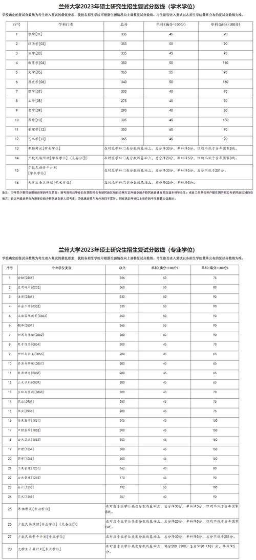 蘭州大學研究生分數(shù)線-圖1