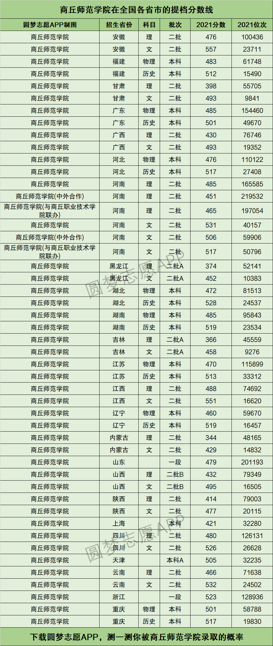 2024年商丘師范學院錄取分數線-圖1