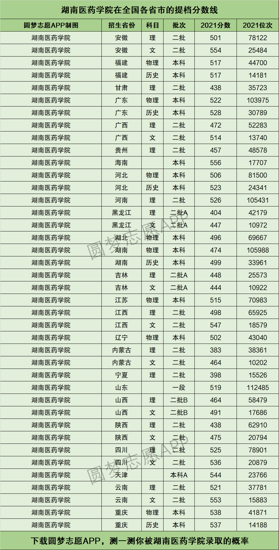2024年湖南醫(yī)藥學(xué)院錄取分?jǐn)?shù)線-圖1