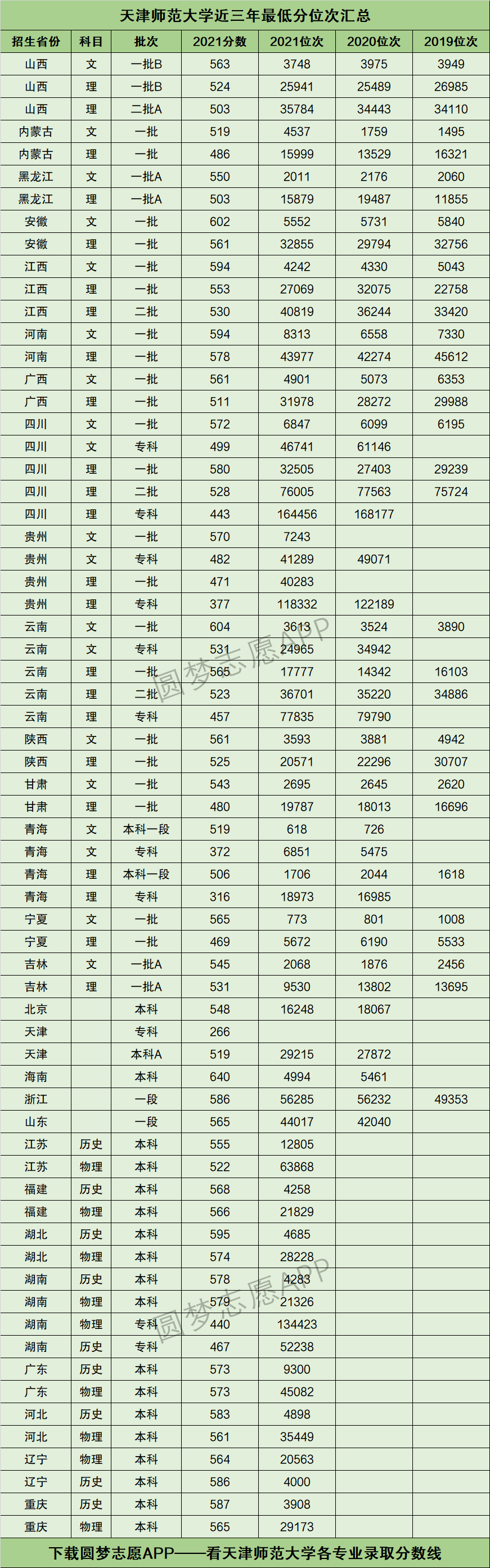 2024年天津師范大學?？品謹?shù)線-圖1