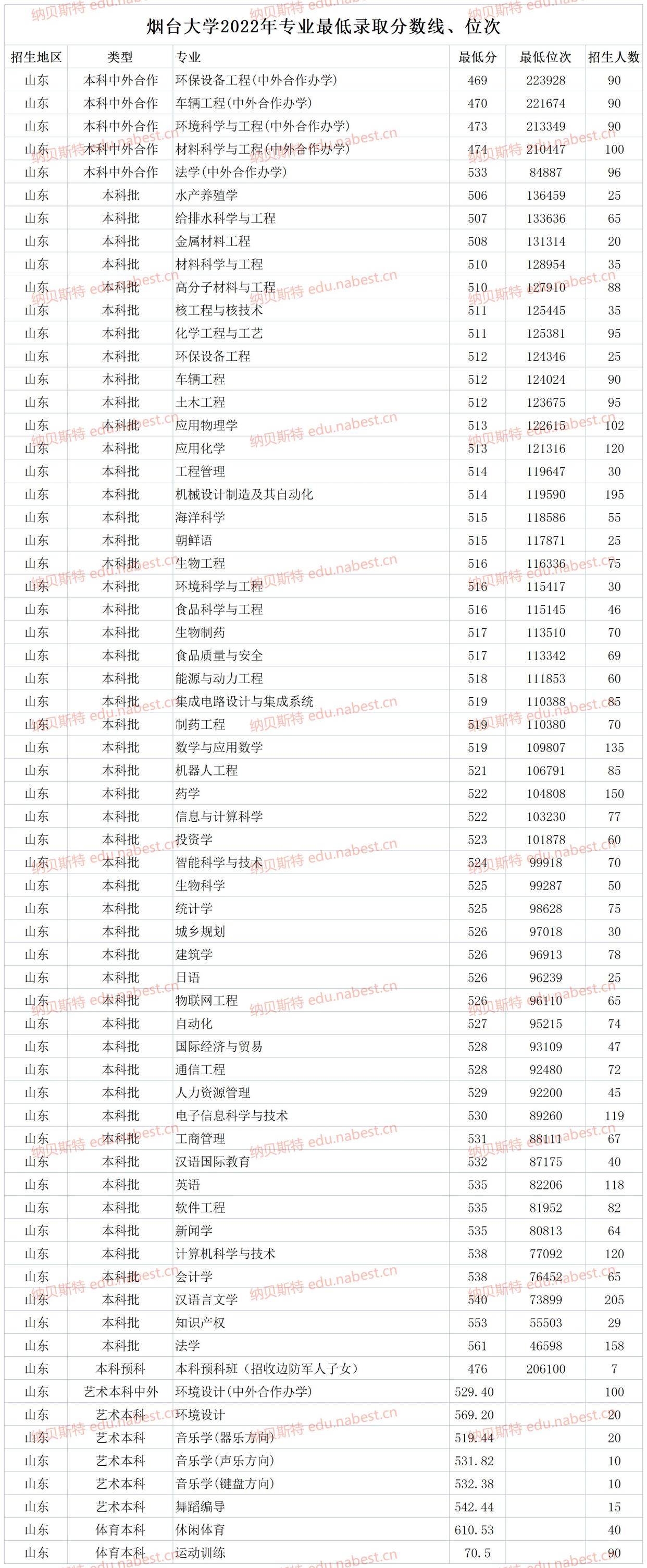 2024年煙臺大學專科最低錄取分數線-圖1