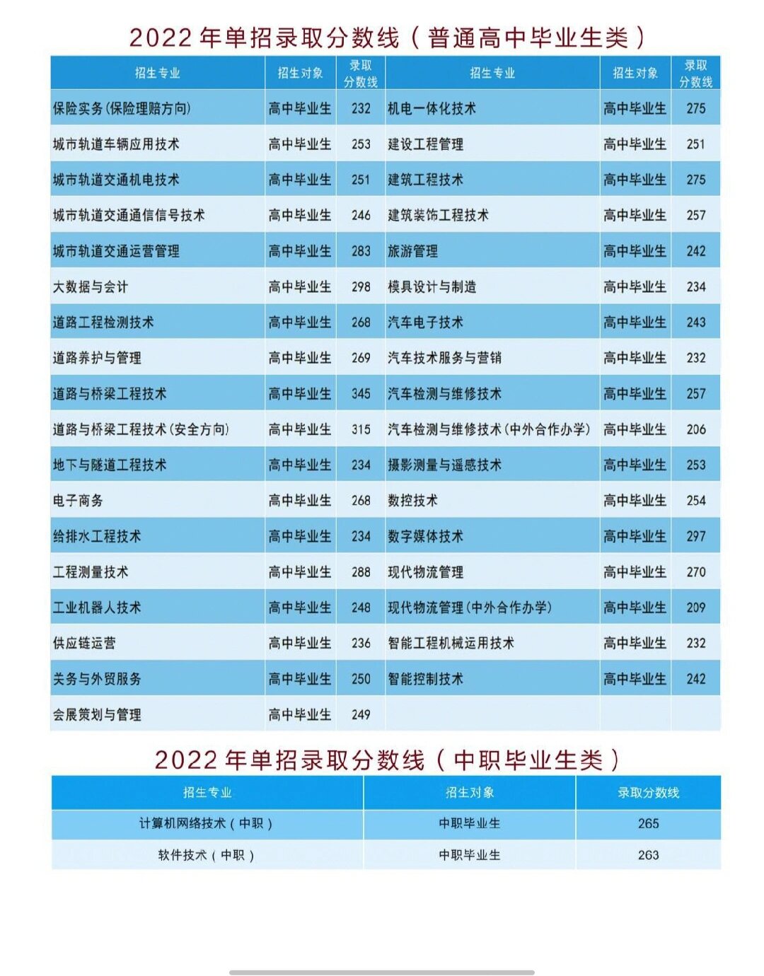2024年遼交專(zhuān)科錄取分?jǐn)?shù)線-圖1