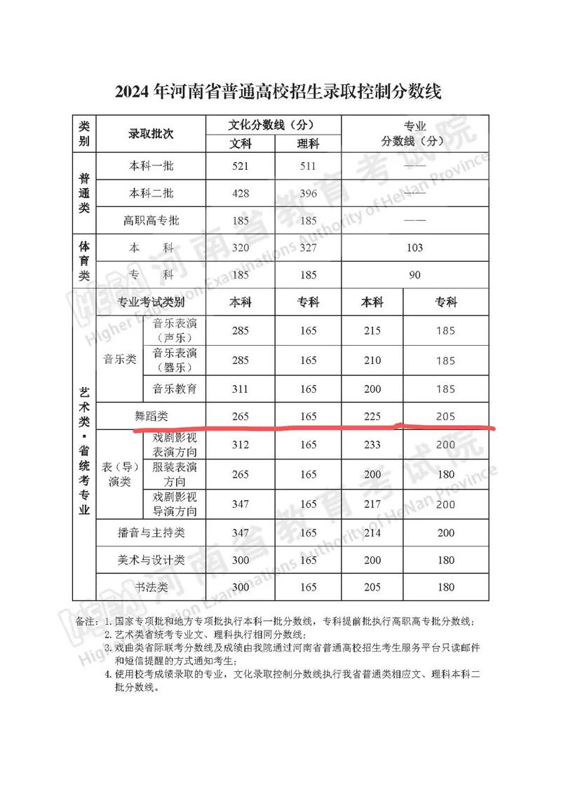 2024年邢臺學院舞蹈專業(yè)錄取分數(shù)線-圖1