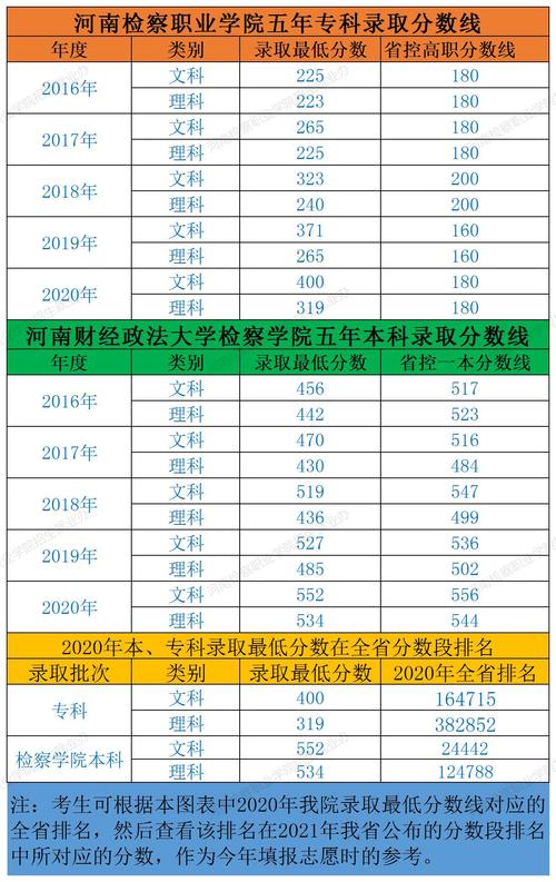 2024年河南檢察職業(yè)學(xué)院分?jǐn)?shù)線-圖1