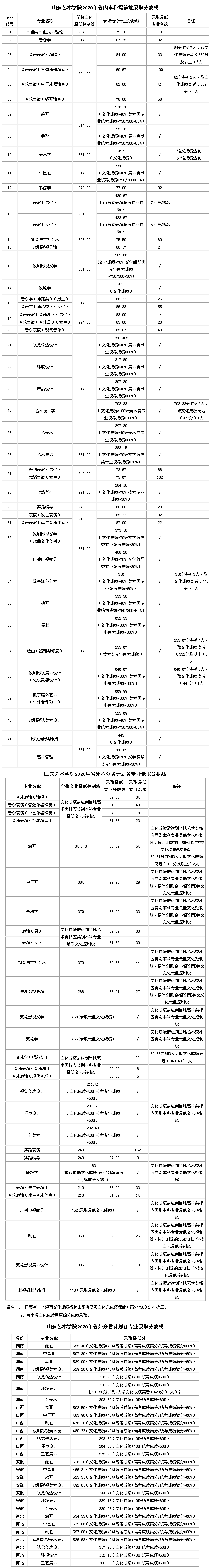 2024年山東藝術學院錄取分數(shù)線是多少-圖1