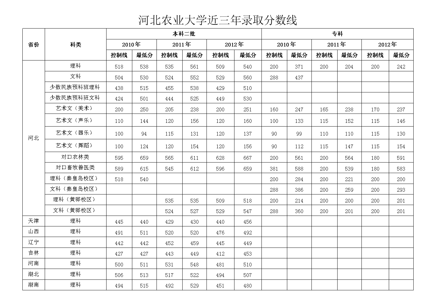 2024年河北農(nóng)業(yè)大學(xué)專科分?jǐn)?shù)線-圖1