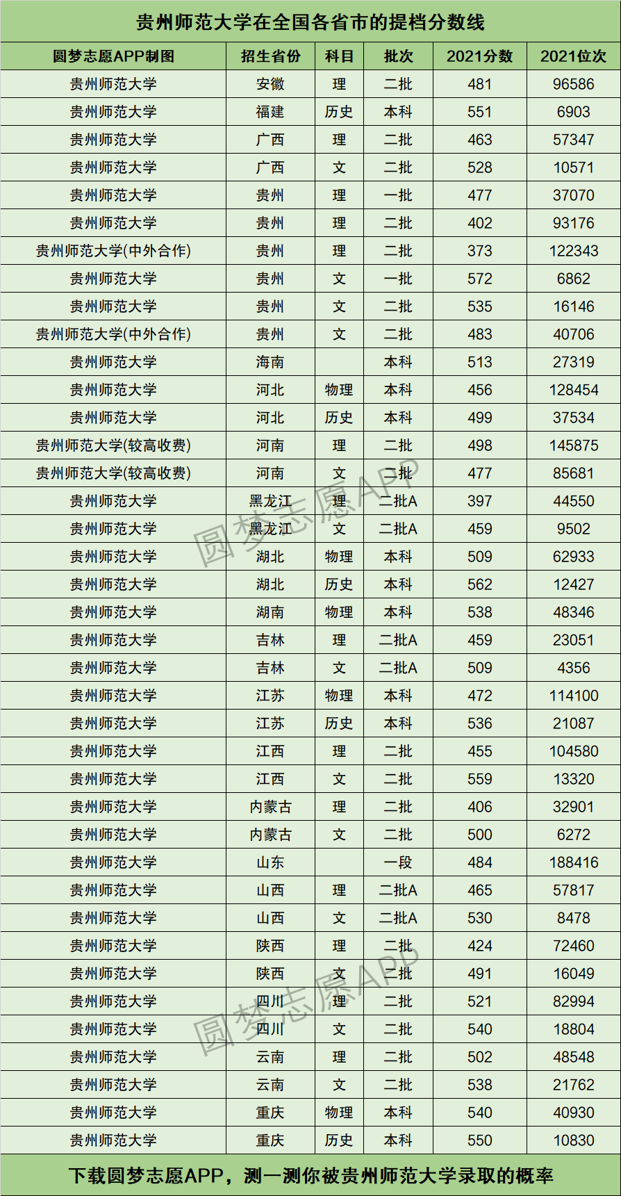 2024年貴州師范學院分數線-圖1