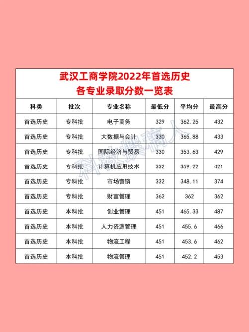 2024年武漢工商學院錄取分數線-圖1