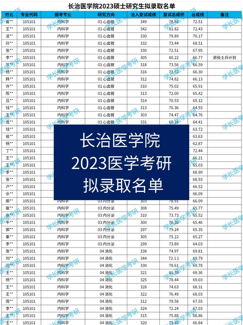 長治醫學院考研好考嗎？復試刷人厲害嗎？-圖1