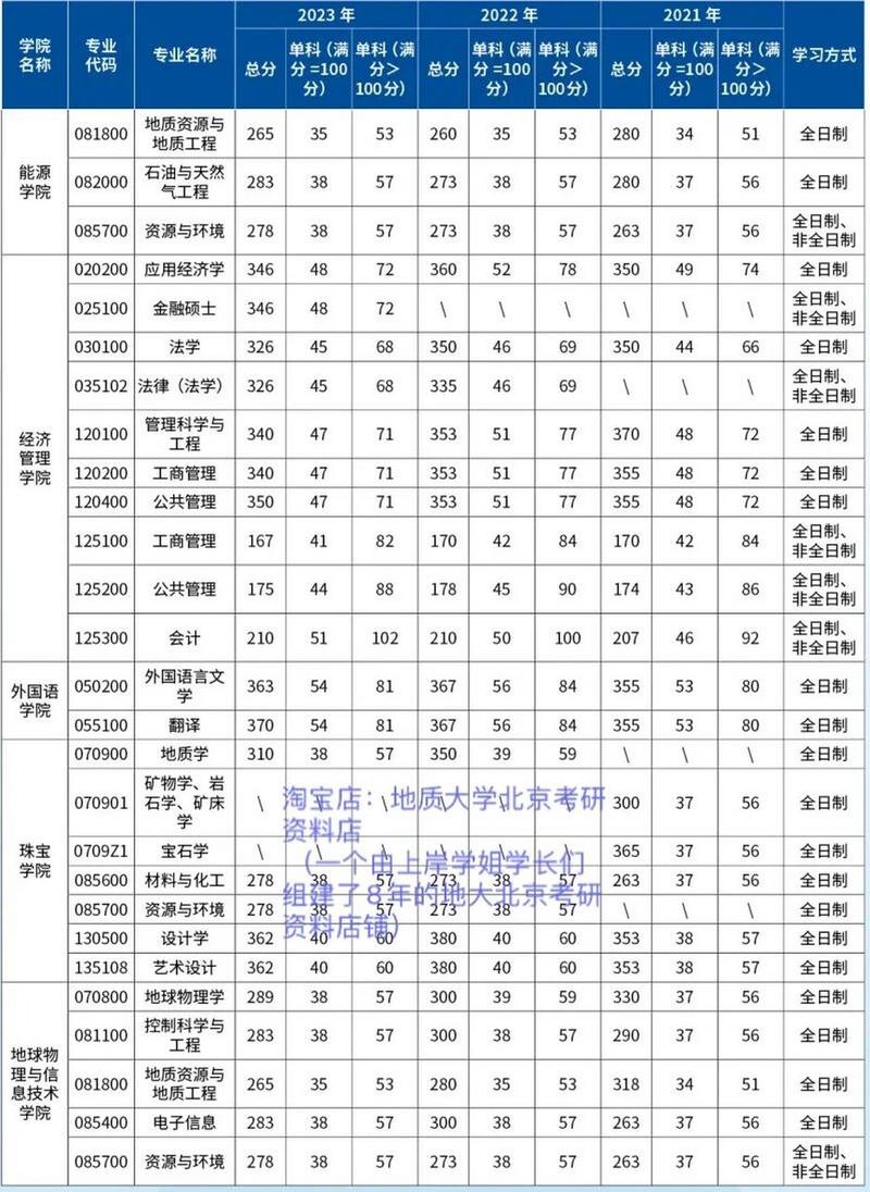 中國地質大學（北京）考研好考嗎？復試刷人厲害嗎？-圖1