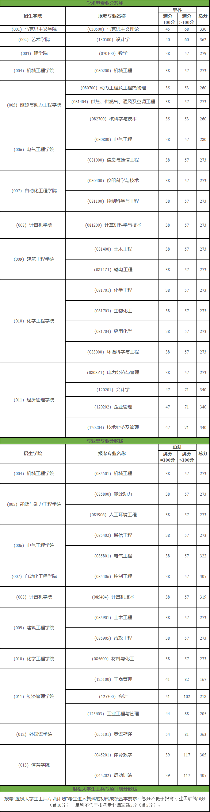 東北電力大學考研難度怎么樣？復試通過率？-圖1