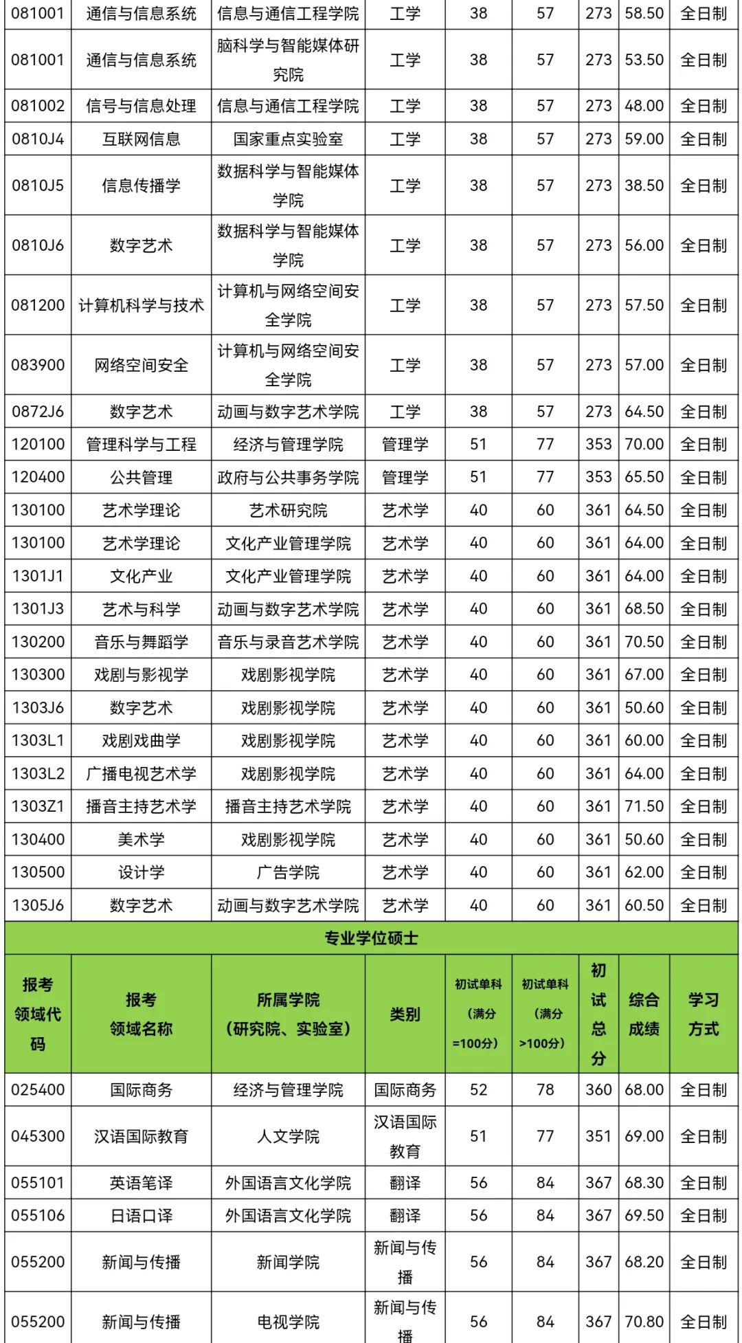 中國傳媒大學(xué)考研好考嗎？復(fù)試刷人厲害嗎？-圖1
