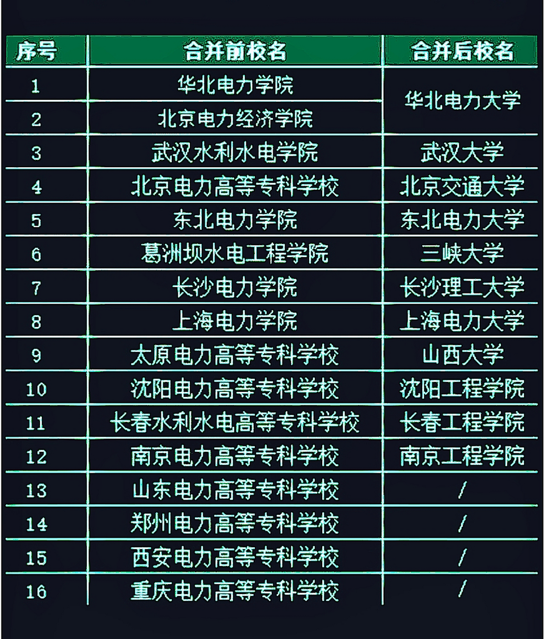 電力部直屬高校-圖1