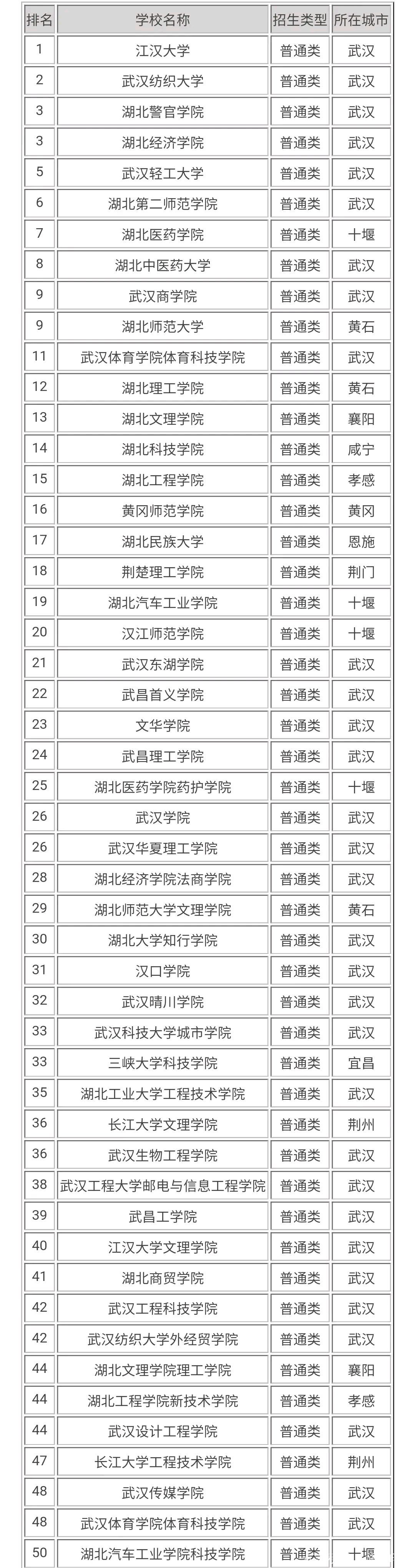 武漢公辦二本大學-圖1