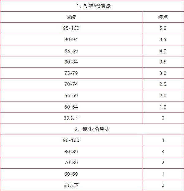 學(xué)分績點(diǎn)和績點(diǎn)有什么區(qū)別-圖1