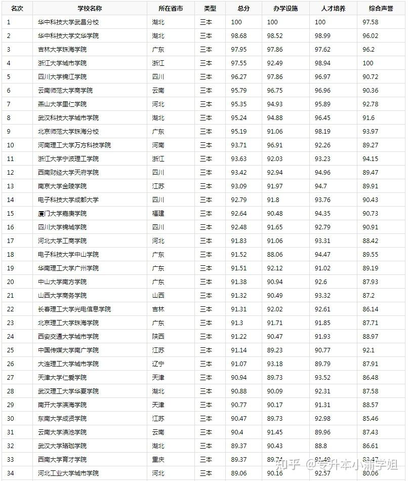 大學(xué)3+2有哪些學(xué)校(詳解)-圖1