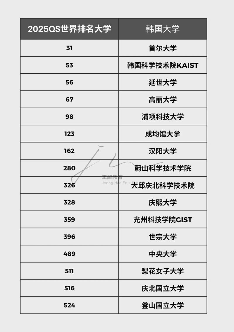 延世大學相當于國內什么檔次？什么水平？-圖1
