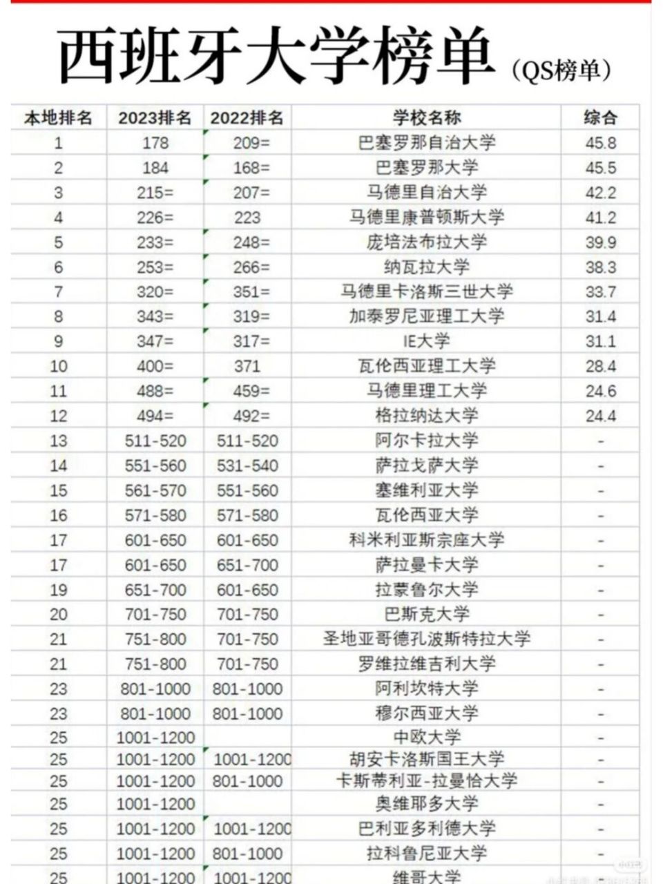 巴塞羅那大學(xué)相當(dāng)于國(guó)內(nèi)什么檔次？什么水平？-圖1