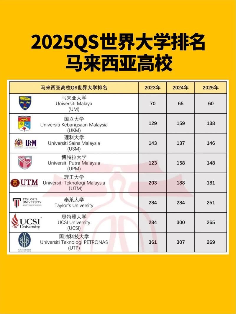 馬來西亞工藝大學(UTM)相當于國內哪個大學？世界排名多少？-圖1