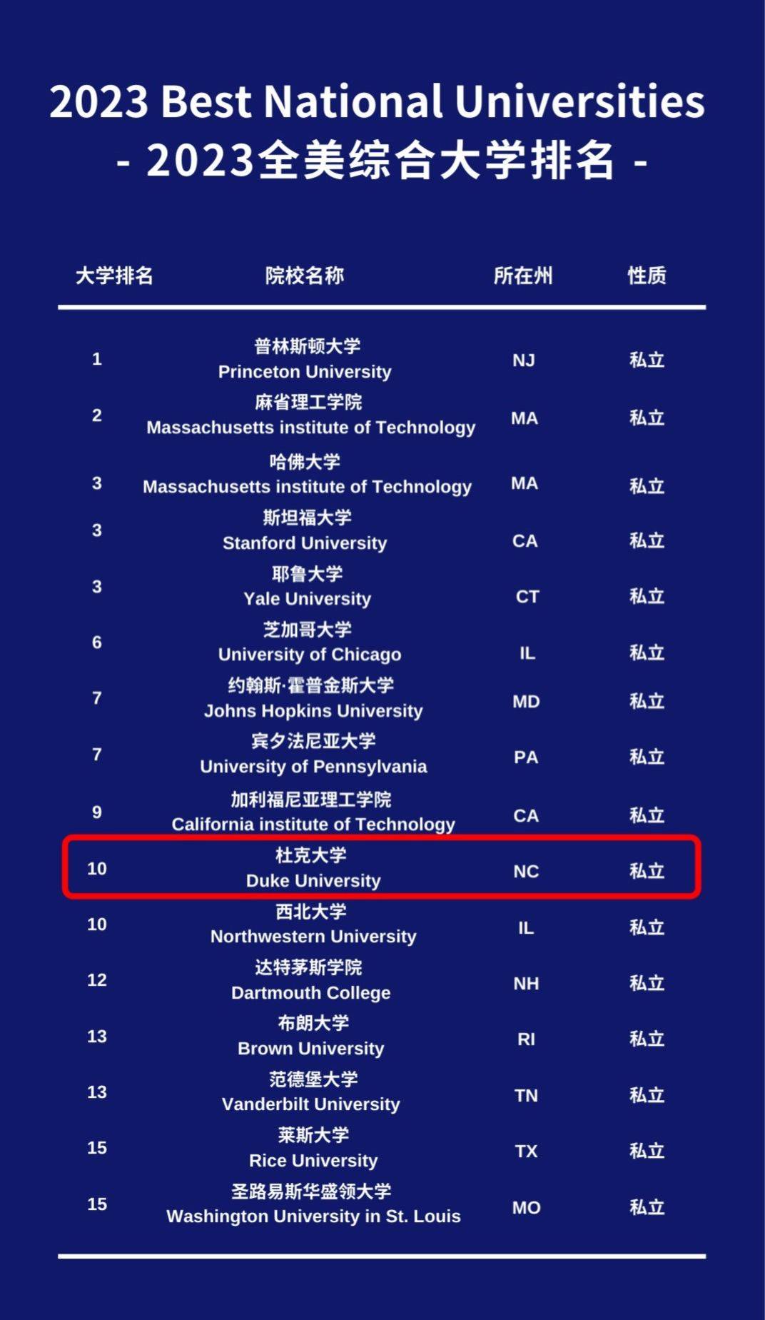 杜克大學相當于國內哪個大學？世界排名多少？-圖1