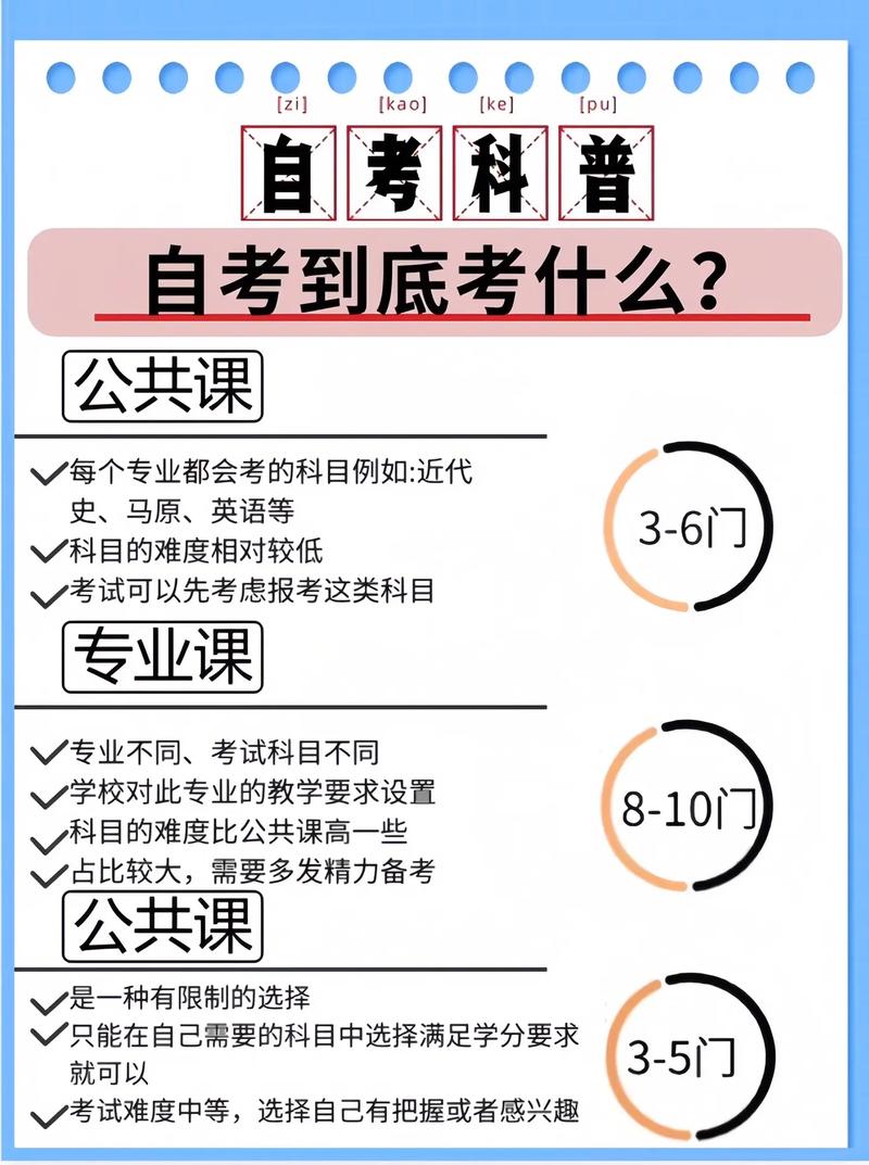 自考要學什么-圖1