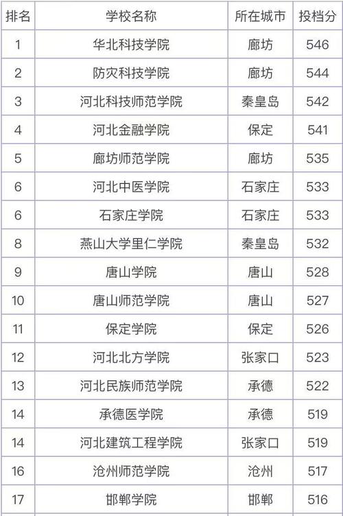 河北最好的二本大學(xué)-圖1