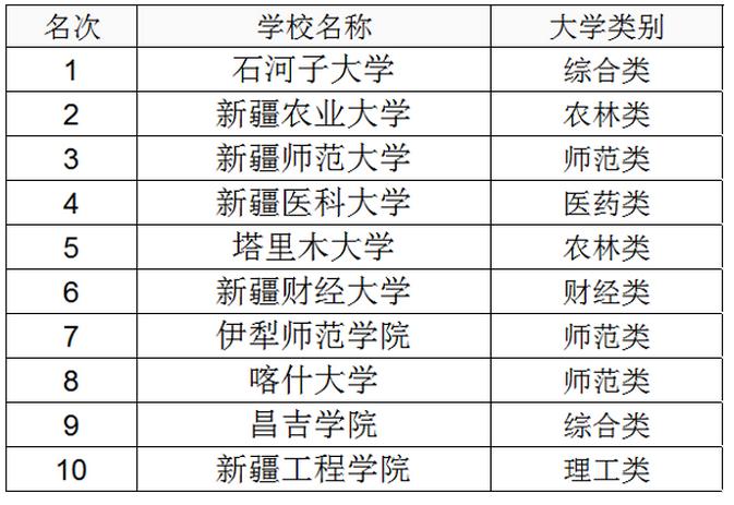 新疆正規二本大學名單-圖1